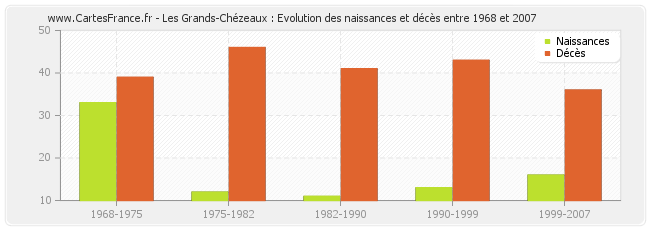 Les Grands-Chézeaux : Evolution des naissances et décès entre 1968 et 2007
